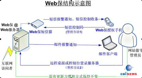 網頁防篡改自動實時恢復解決方案 保障企業Web安全的利器